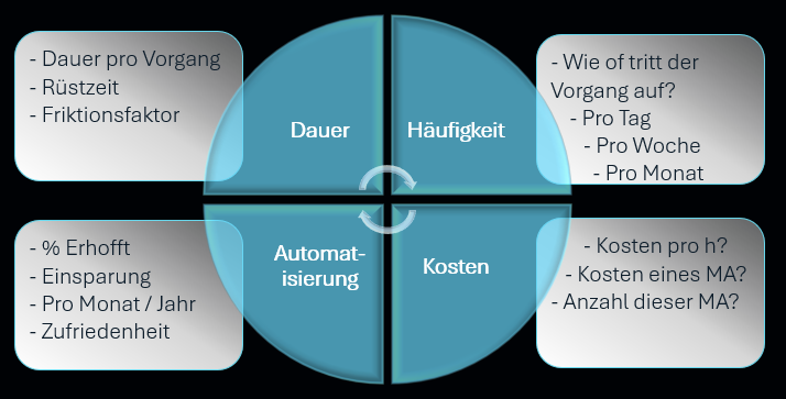 Prozesse bewerten wir fortlaufend-iterativ in 4 Schritten: Dauer, Häufigkeit, Kosten, Potential